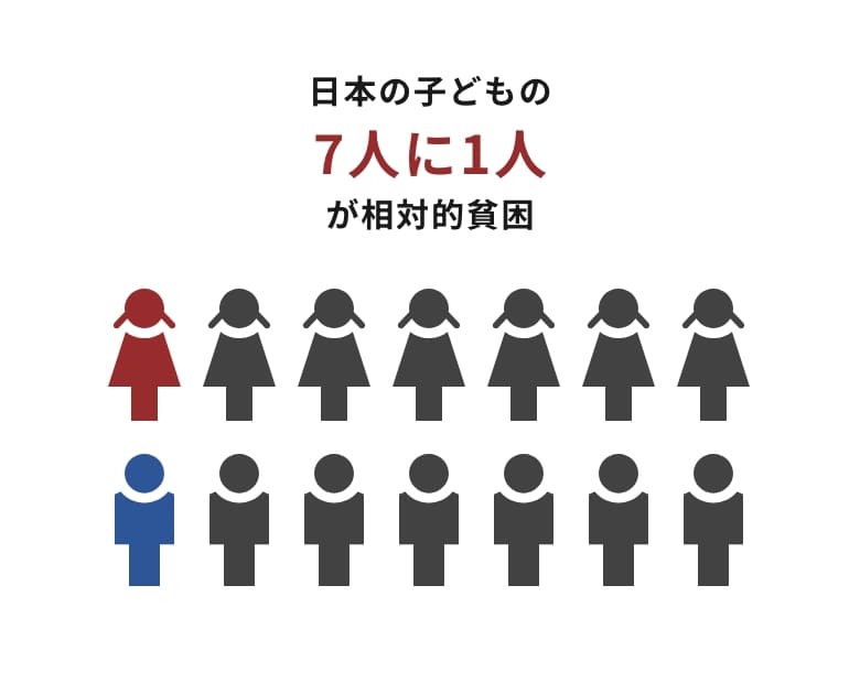 日本の子供の7人に1人が相対的貧困