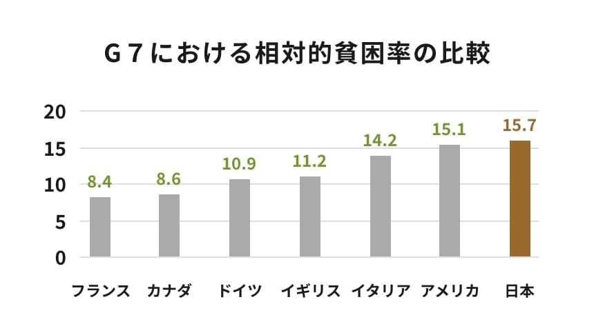 日本の相対的貧困率のグラフ